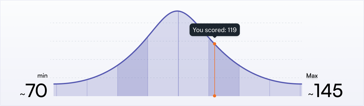IQ Test Range