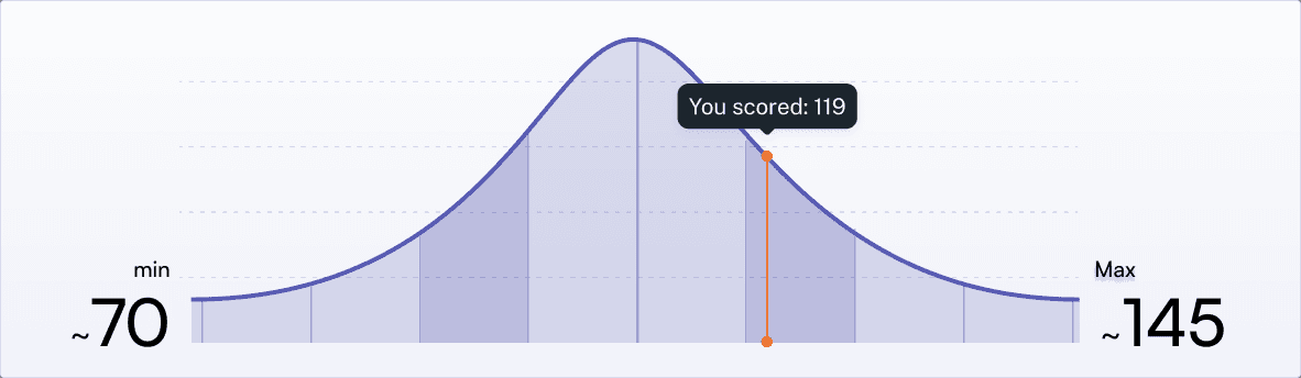 IQ Test Range