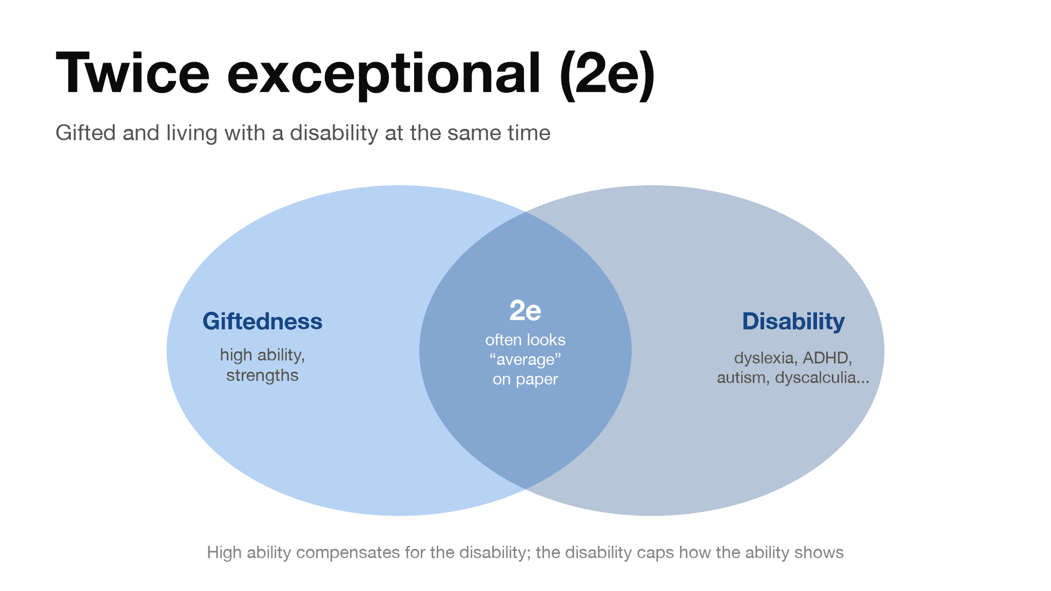 Twice exceptional overlap diagram: giftedness and disability mask each other, so the student often looks average on paper