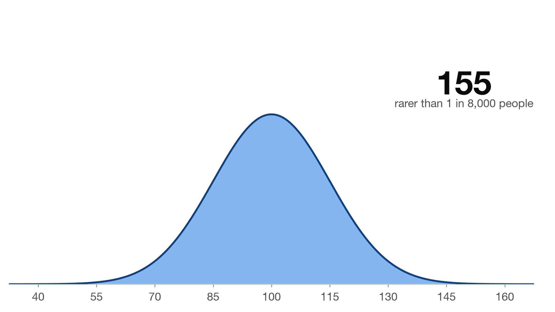 What Does an IQ of 155 Mean?