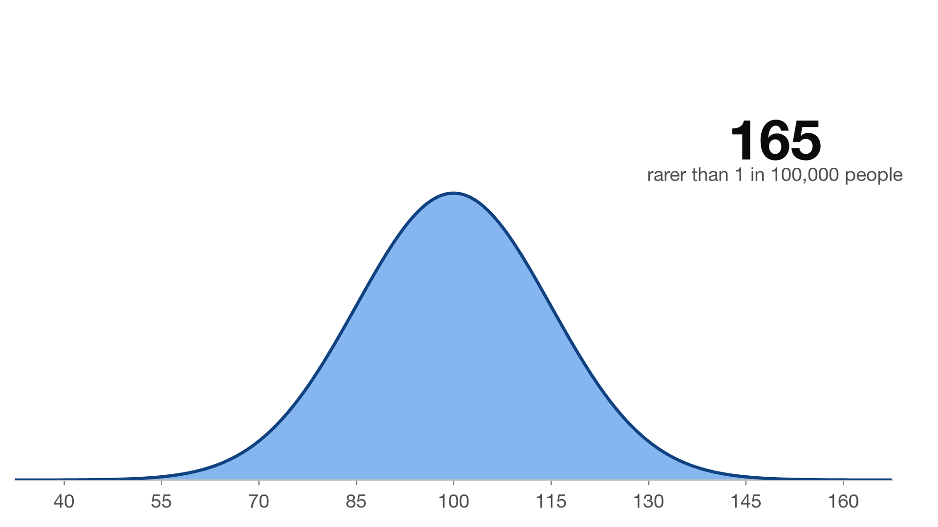 What Does an IQ of 165 Mean?