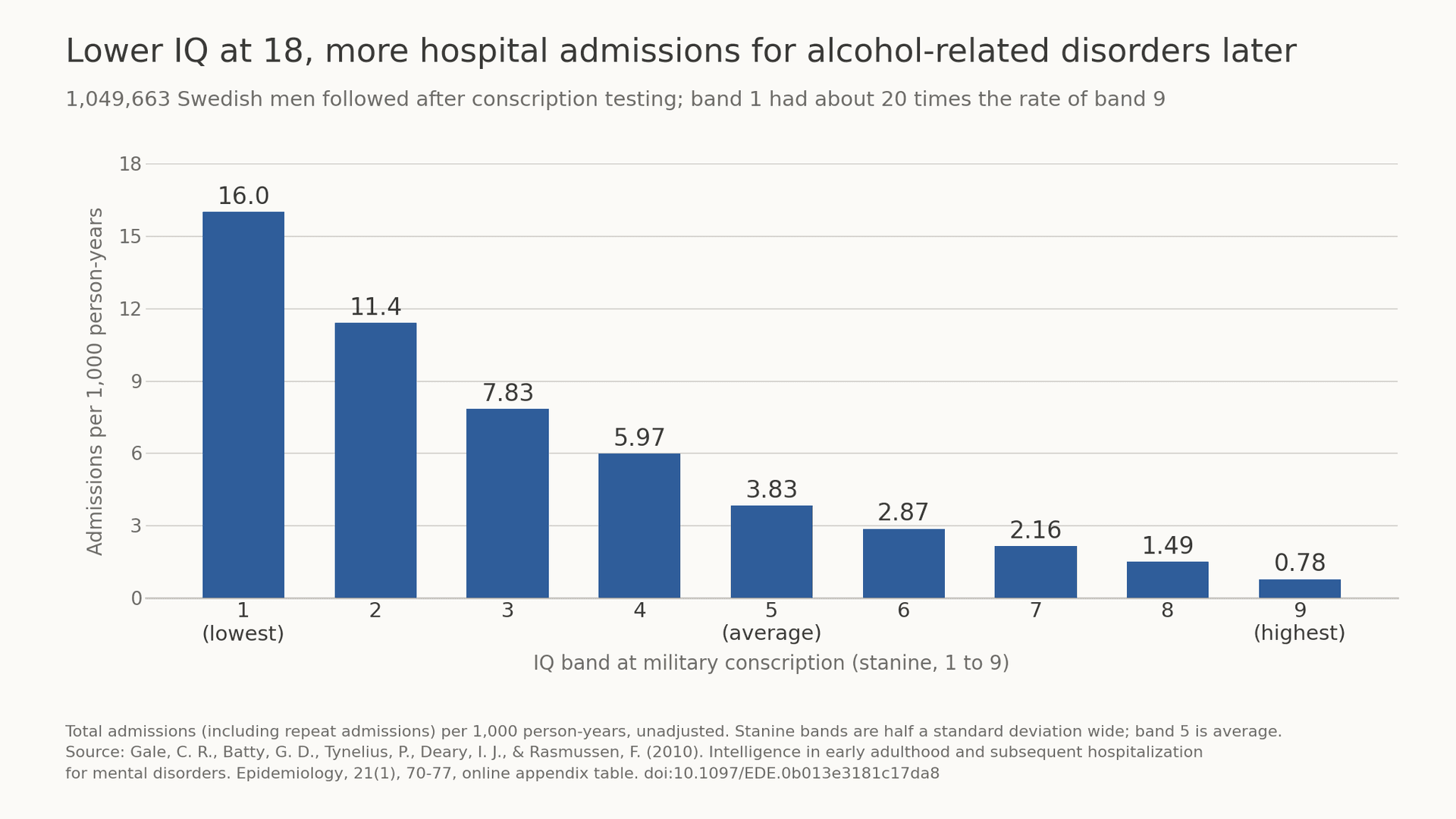 Alcoholism and IQ: Does Lower Intelligence Raise the Risk, and Does Drinking Lower IQ?