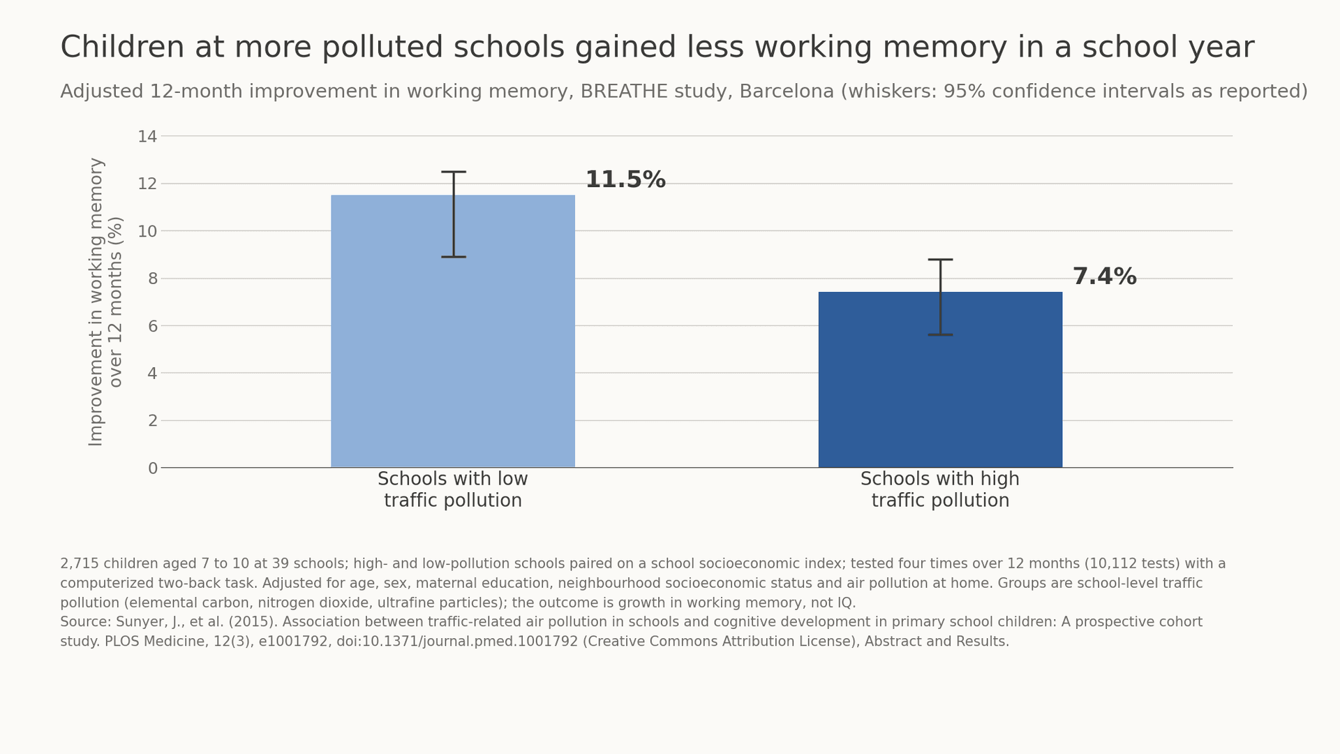 Air Pollution and IQ: How Much Does Dirty Air Lower Intelligence?