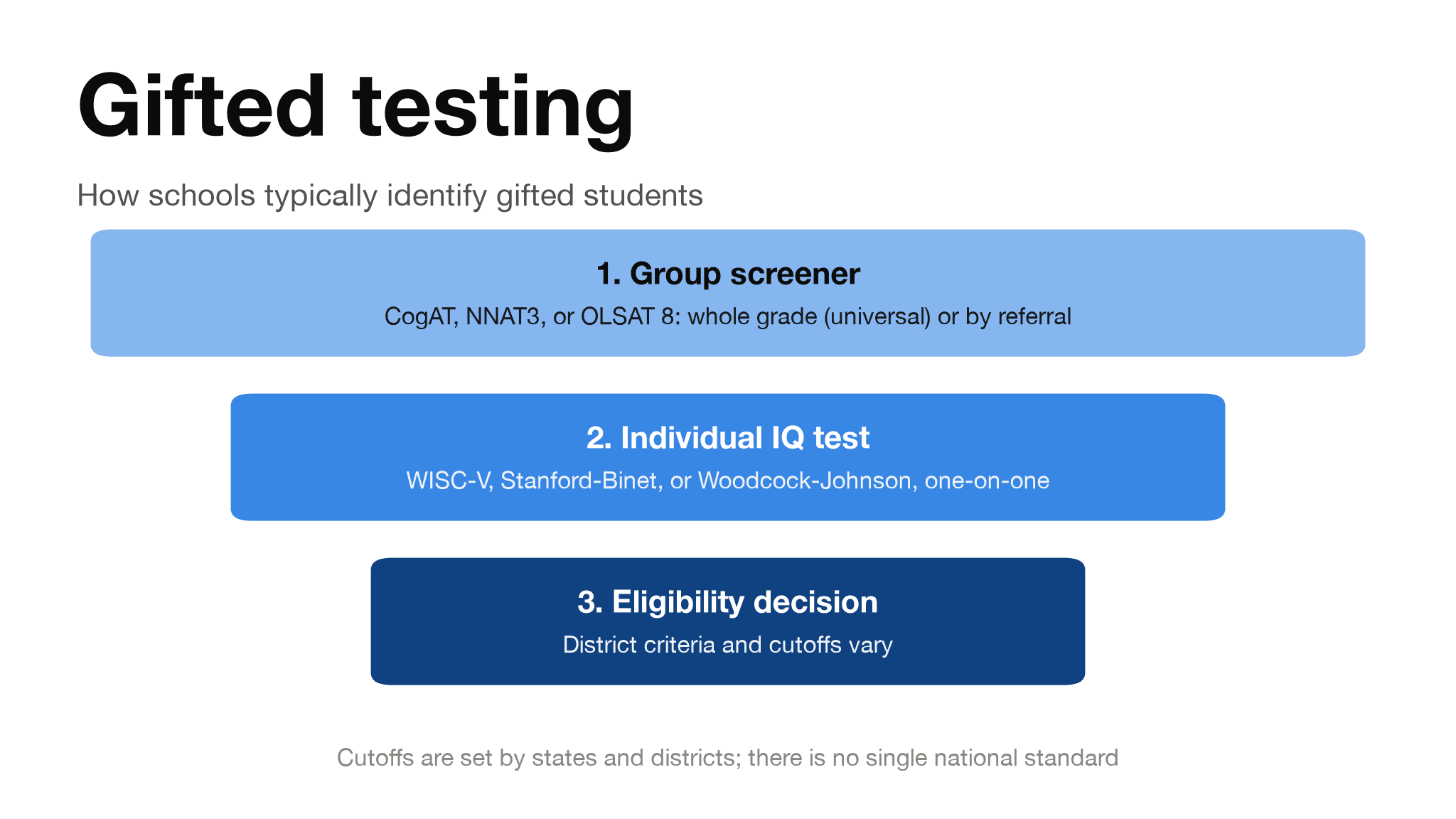 The gifted identification funnel: group screener, then an individual IQ test, then a district eligibility decision