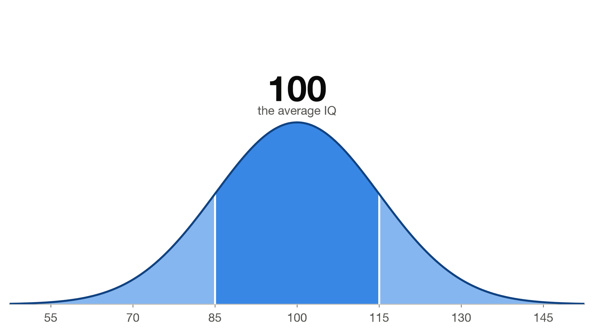 The IQ Scale Explained: Ranges, Chart, and What Scores Mean