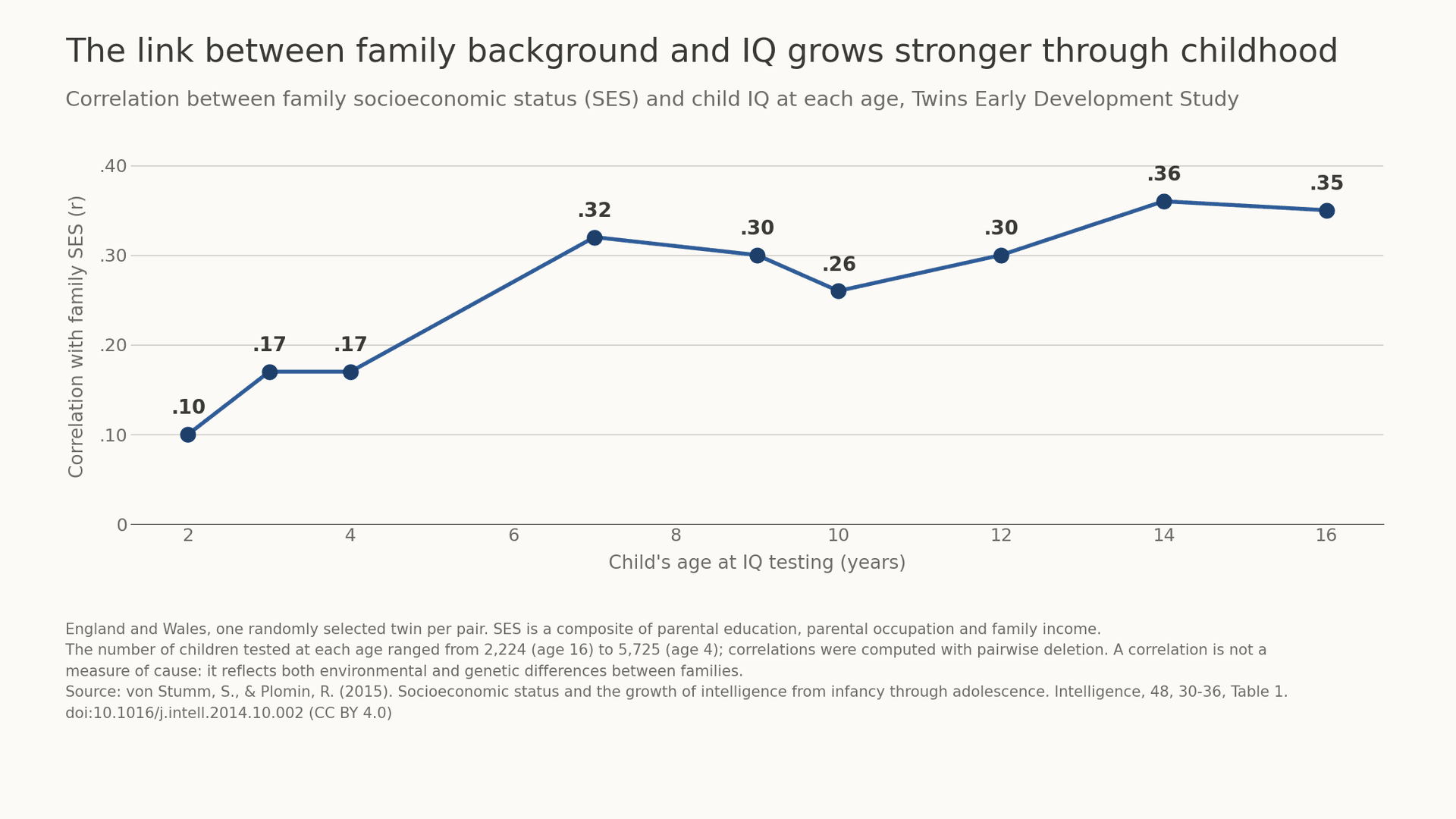 Poverty and IQ: How Much Does Growing Up Poor Lower Intelligence?