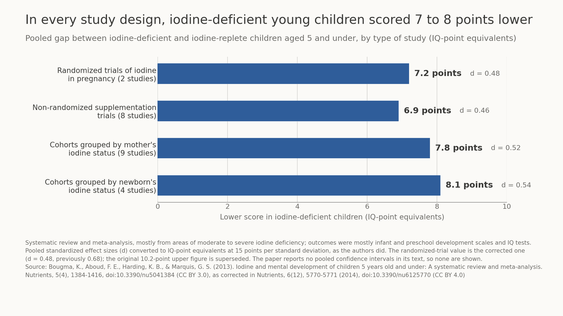 Iodine and IQ: How Much Iodine Deficiency Lowers Intelligence
