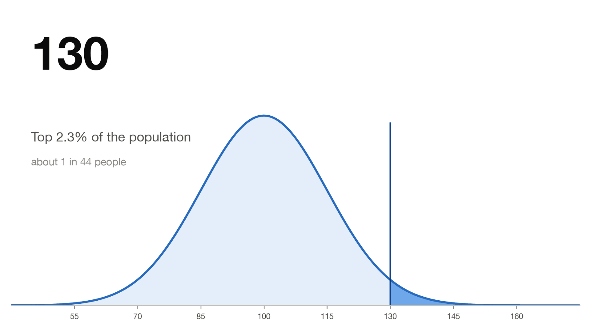 What Does an IQ of 130 Mean?