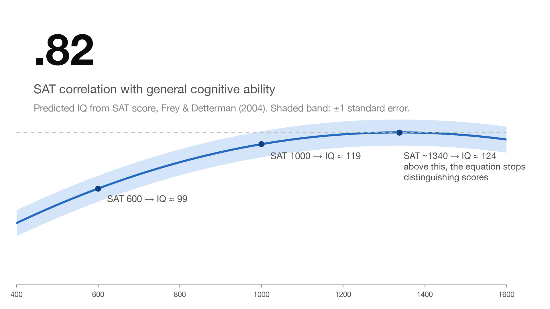 SAT to IQ Conversion: What the Correlation Really Shows