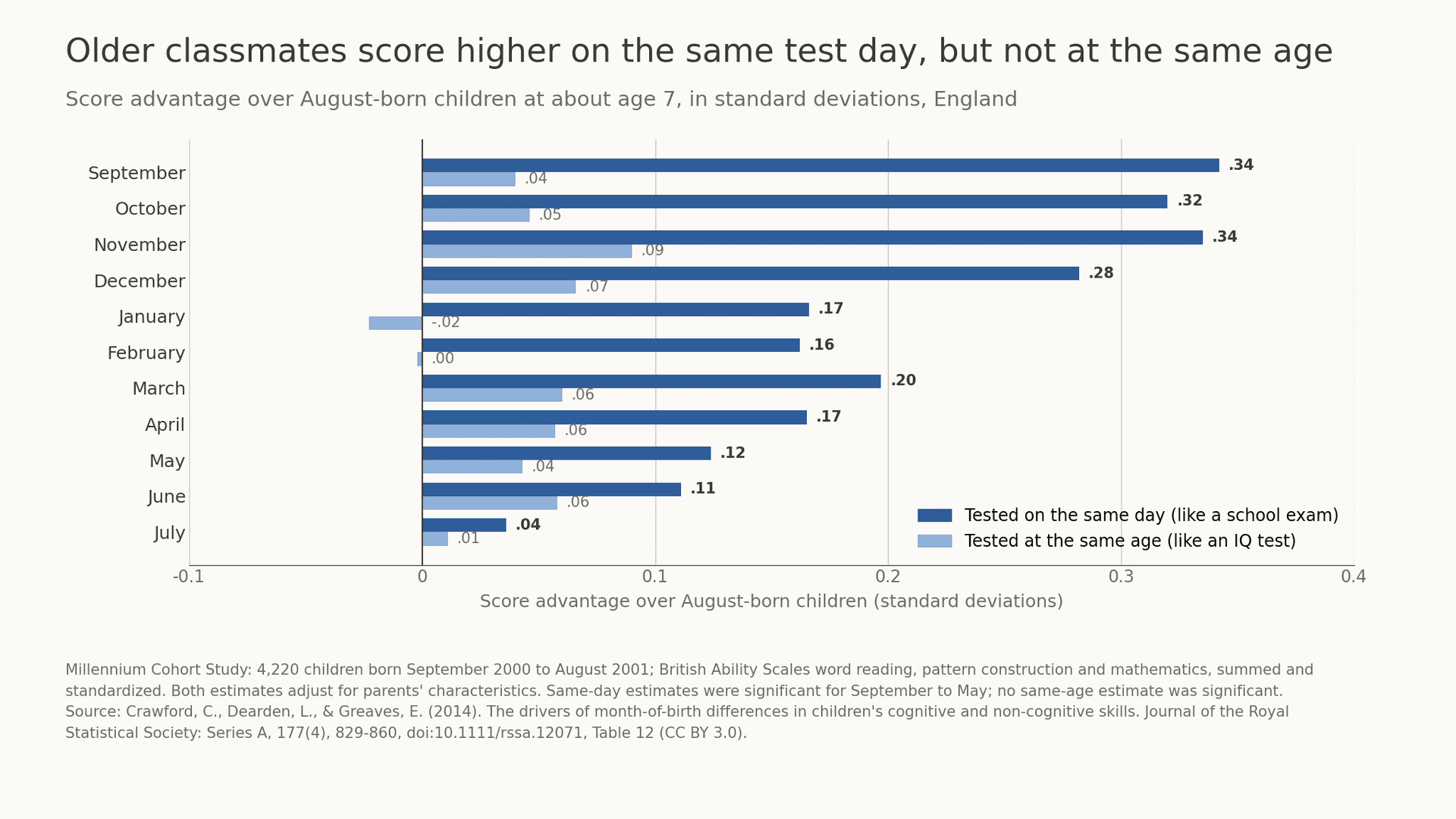 Birth Month and IQ: Does the Month You Were Born Affect Intelligence?