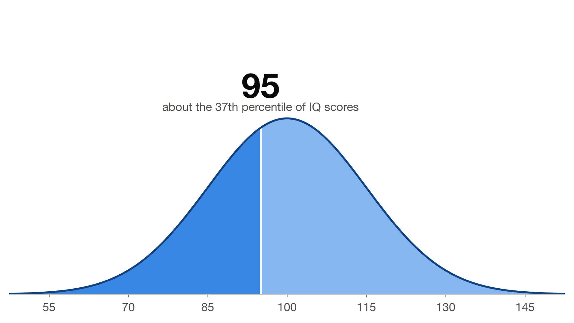 What Does an IQ of 95 Mean?