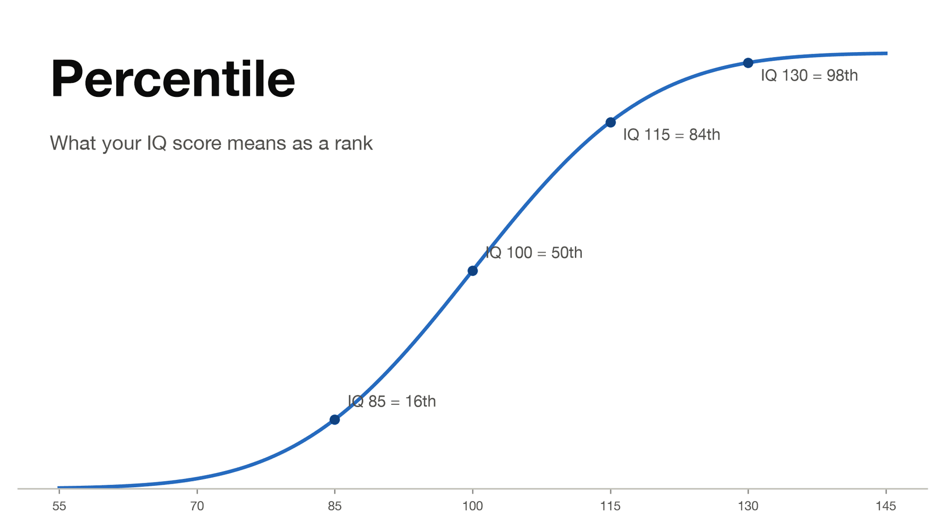 IQ Percentiles Explained