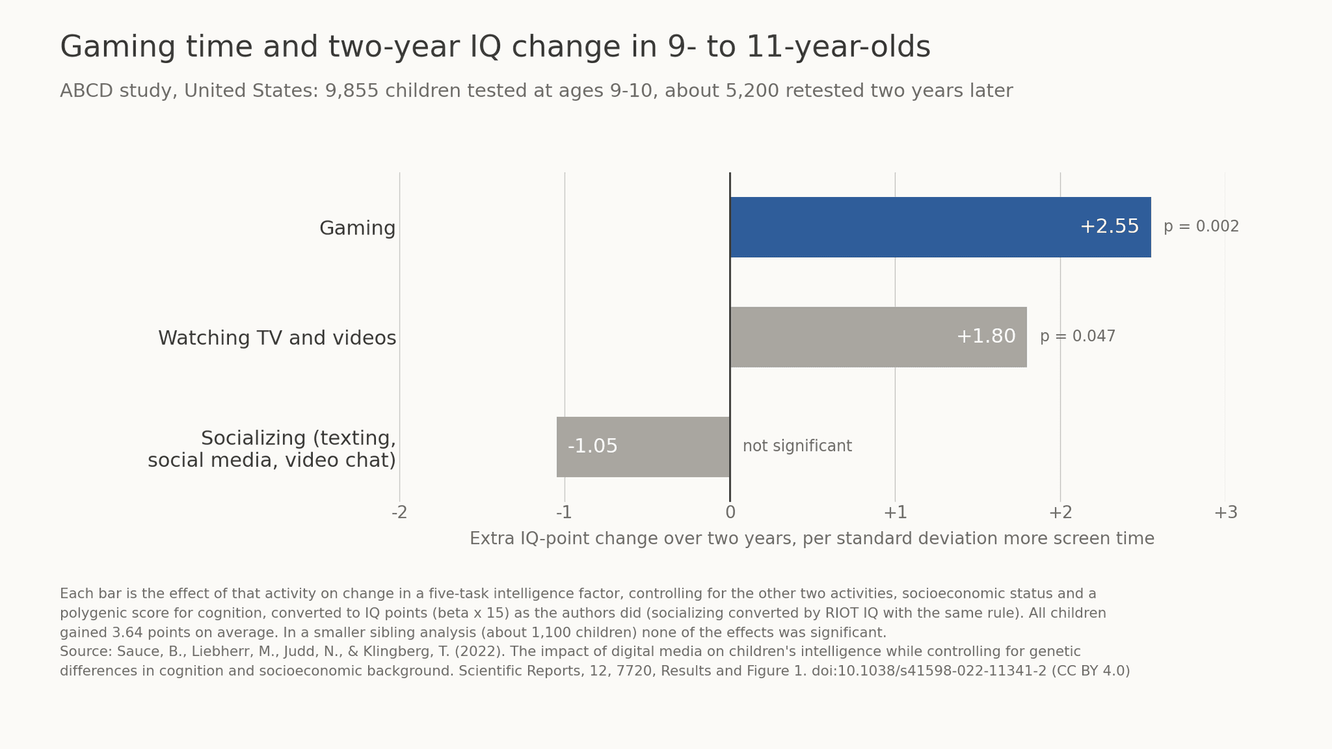 Video Games and IQ: Do Gamers Have Higher IQs?