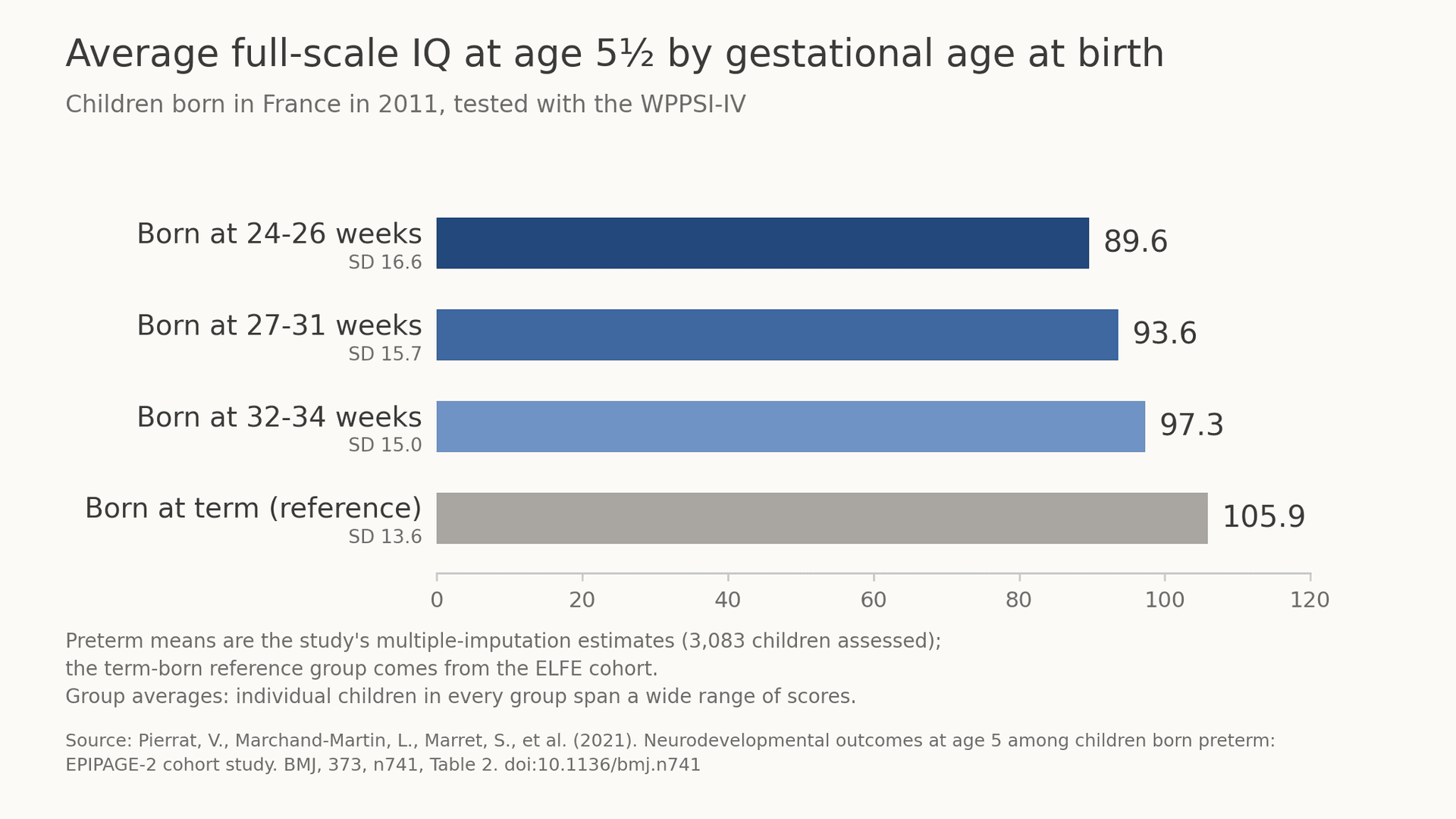 Premature Birth and IQ: How Gestational Age Shapes Later Scores