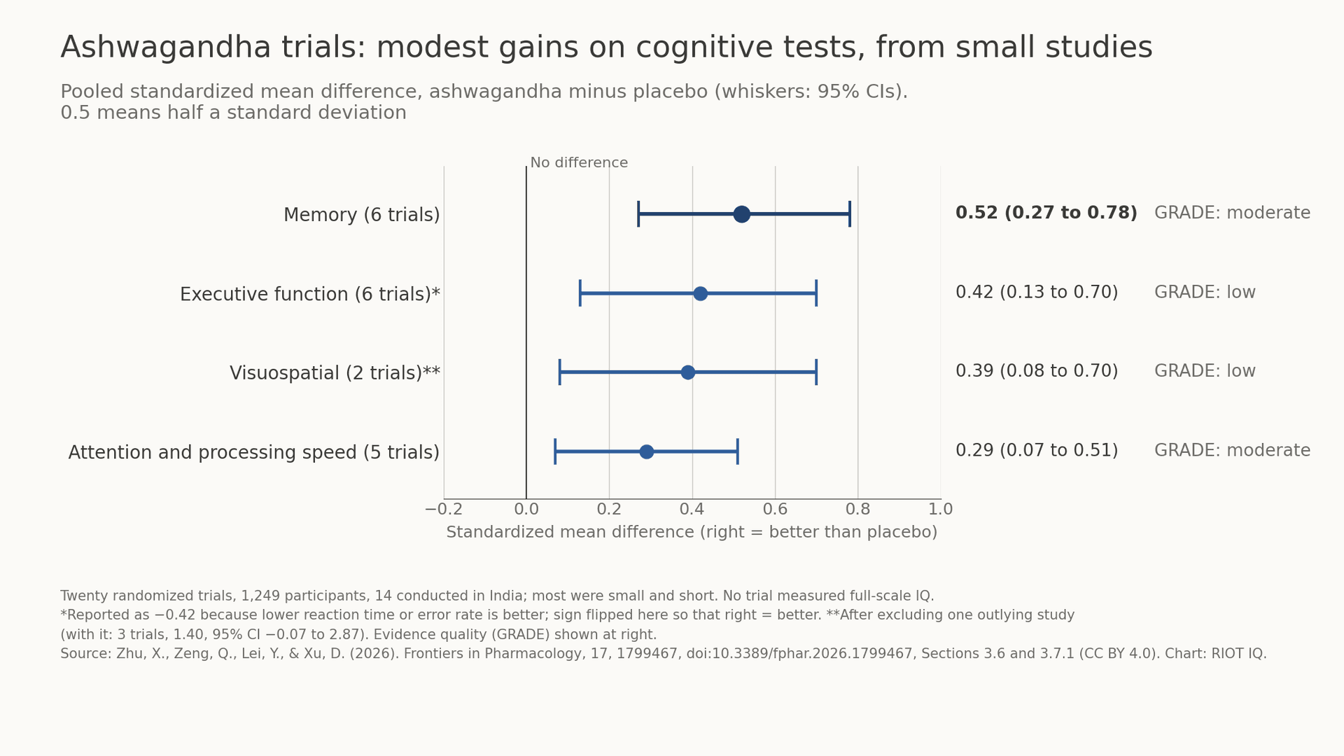 Does Ashwagandha Make You Smarter? What the Trials Show for IQ