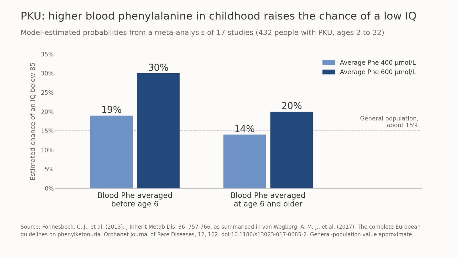 PKU and IQ: How Phenylketonuria and Its Treatment Shape Intelligence