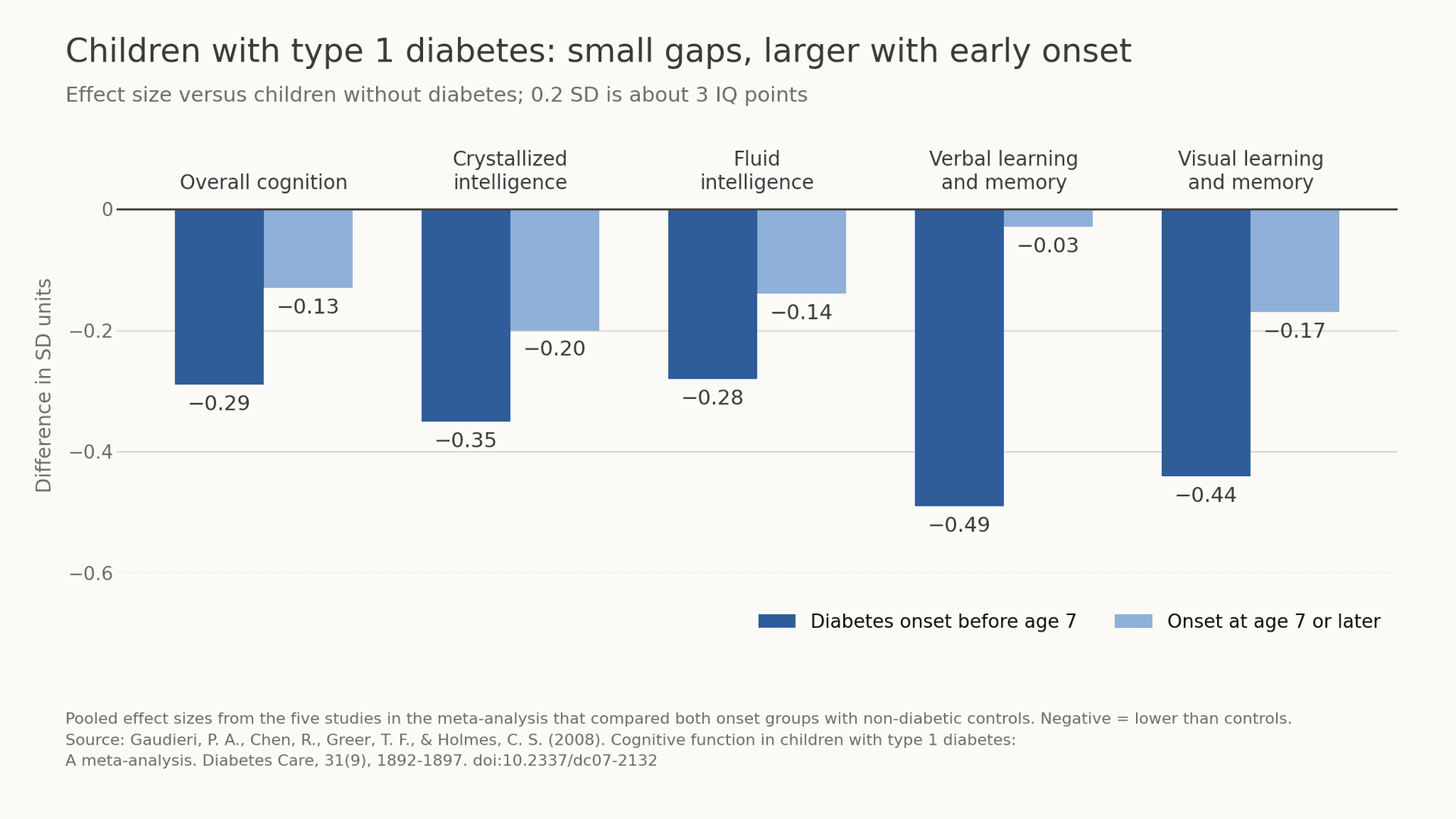 Type 1 Diabetes and IQ: Does Childhood Diabetes Affect Intelligence?