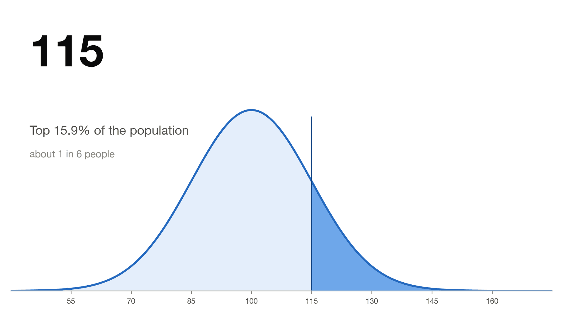 What Does an IQ of 115 Mean?