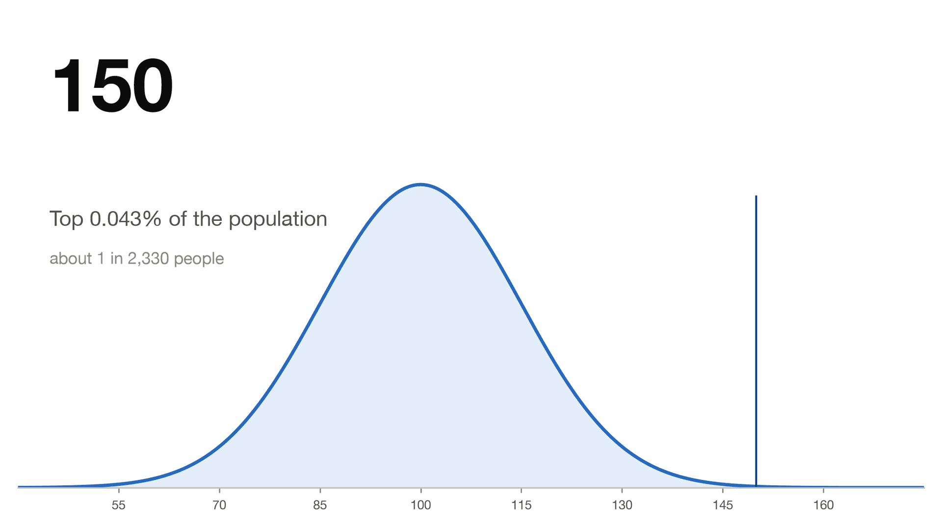 What Does an IQ of 150 Mean?