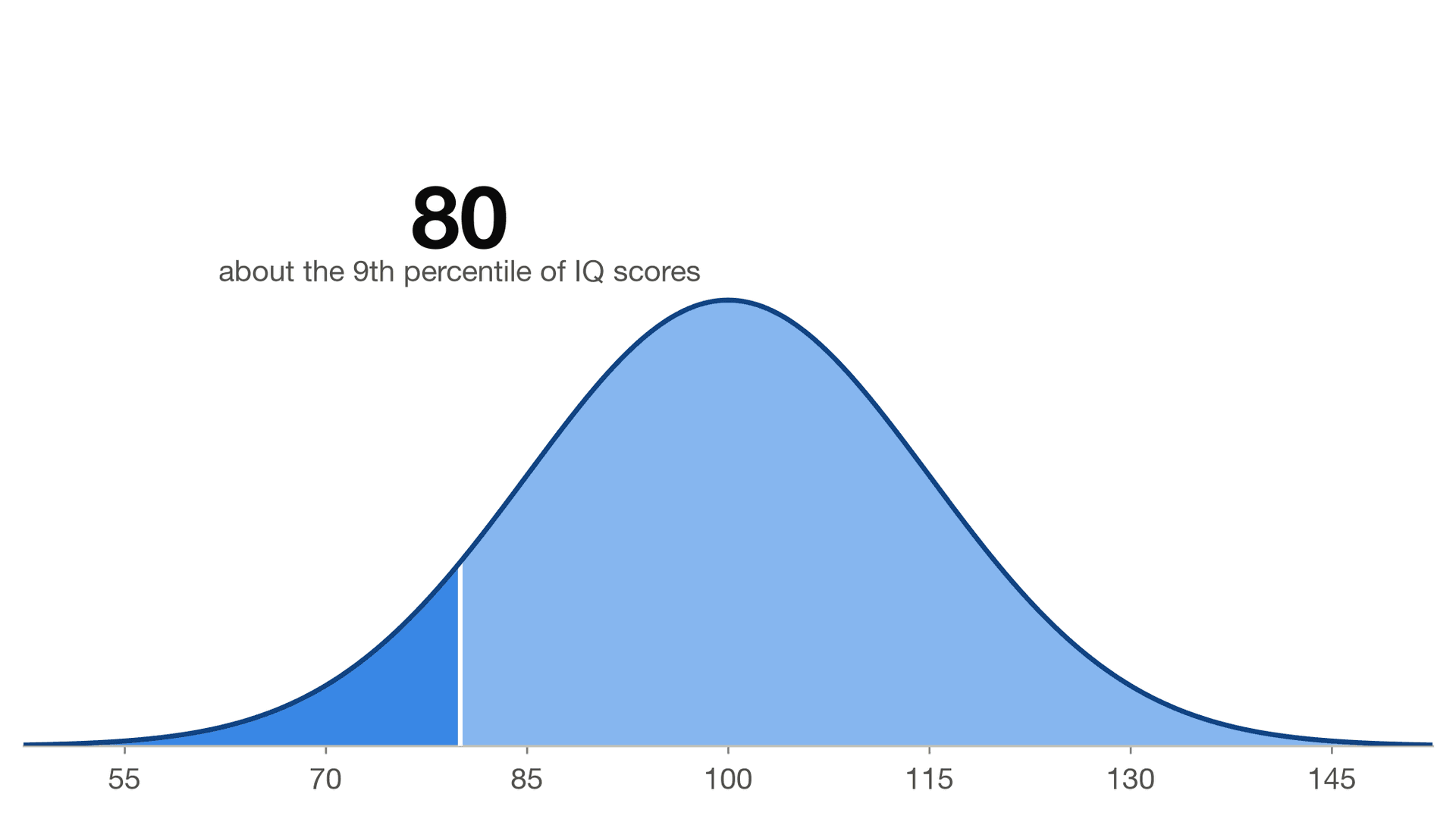 What Does an IQ of 80 Mean?