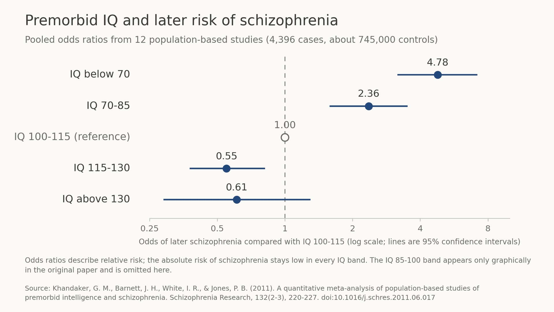 Schizophrenia and IQ: The Gap Before Onset, the First Episode and the Decline Debate