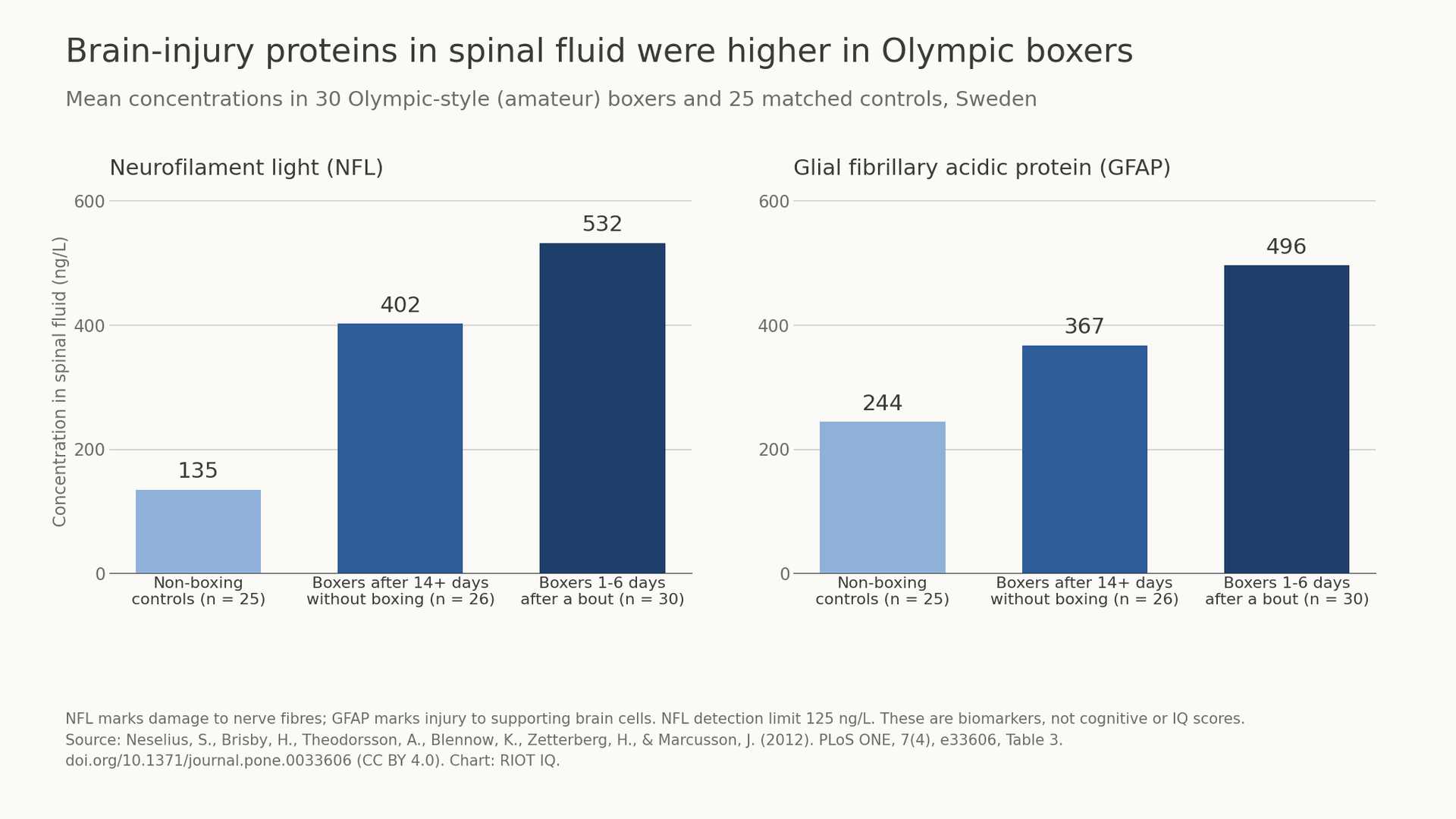 Does Boxing Lower IQ? What the Research on Boxers Shows