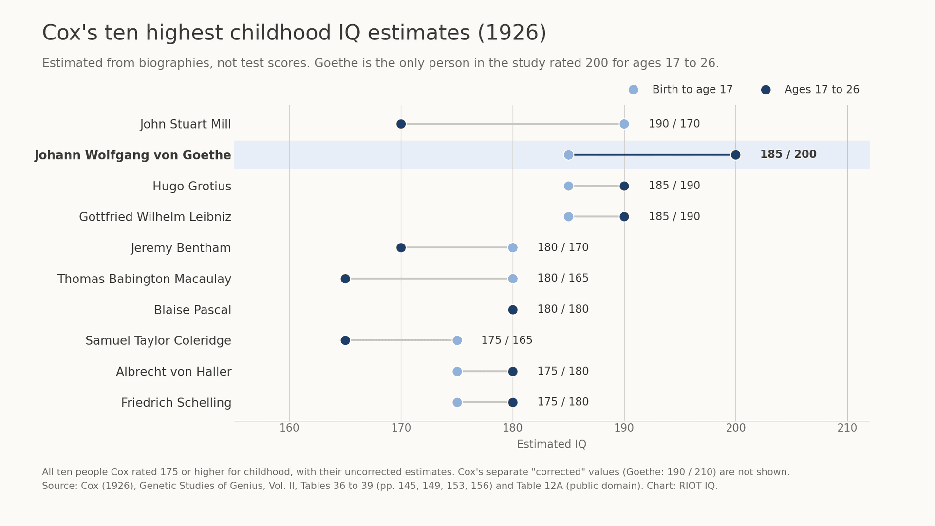 What Was Goethe's IQ? Cox's 1926 Estimate Explained