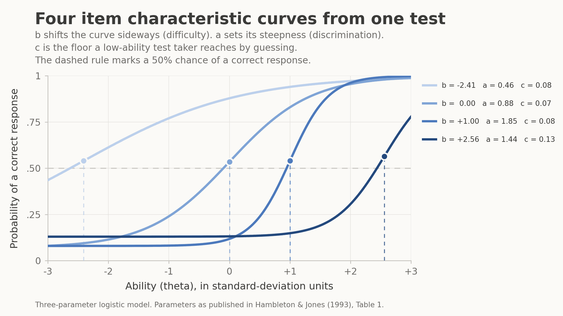 Item response theory: how a test models one item at a time