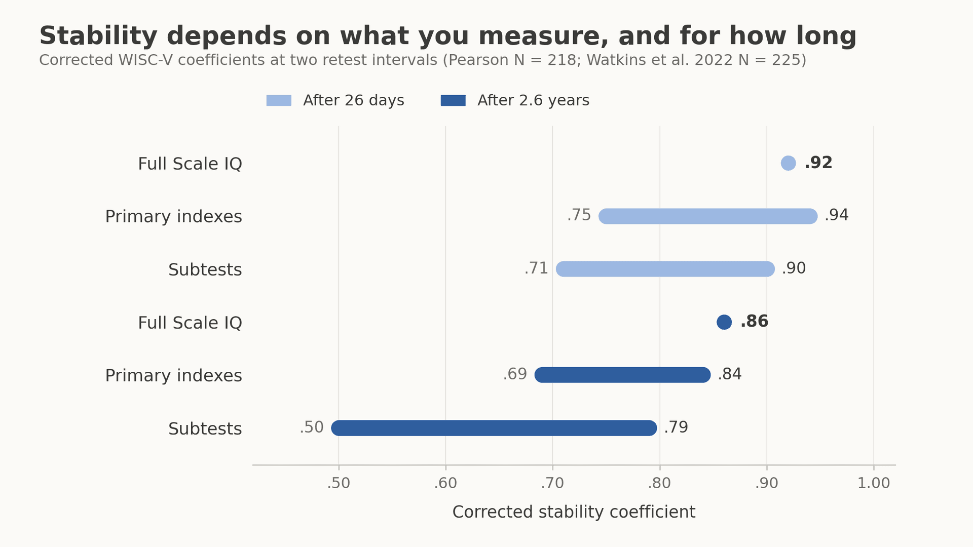 What is test-retest reliability? Score stability across two testings