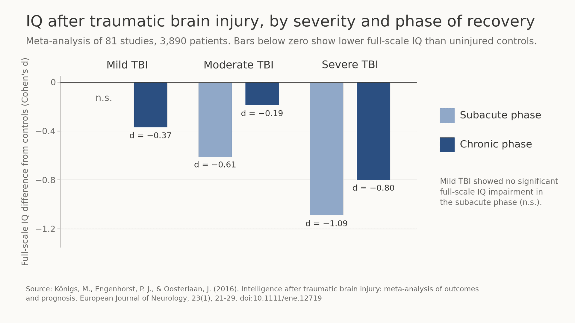 Traumatic Brain Injury and IQ: How Much Scores Drop and How Much They Recover