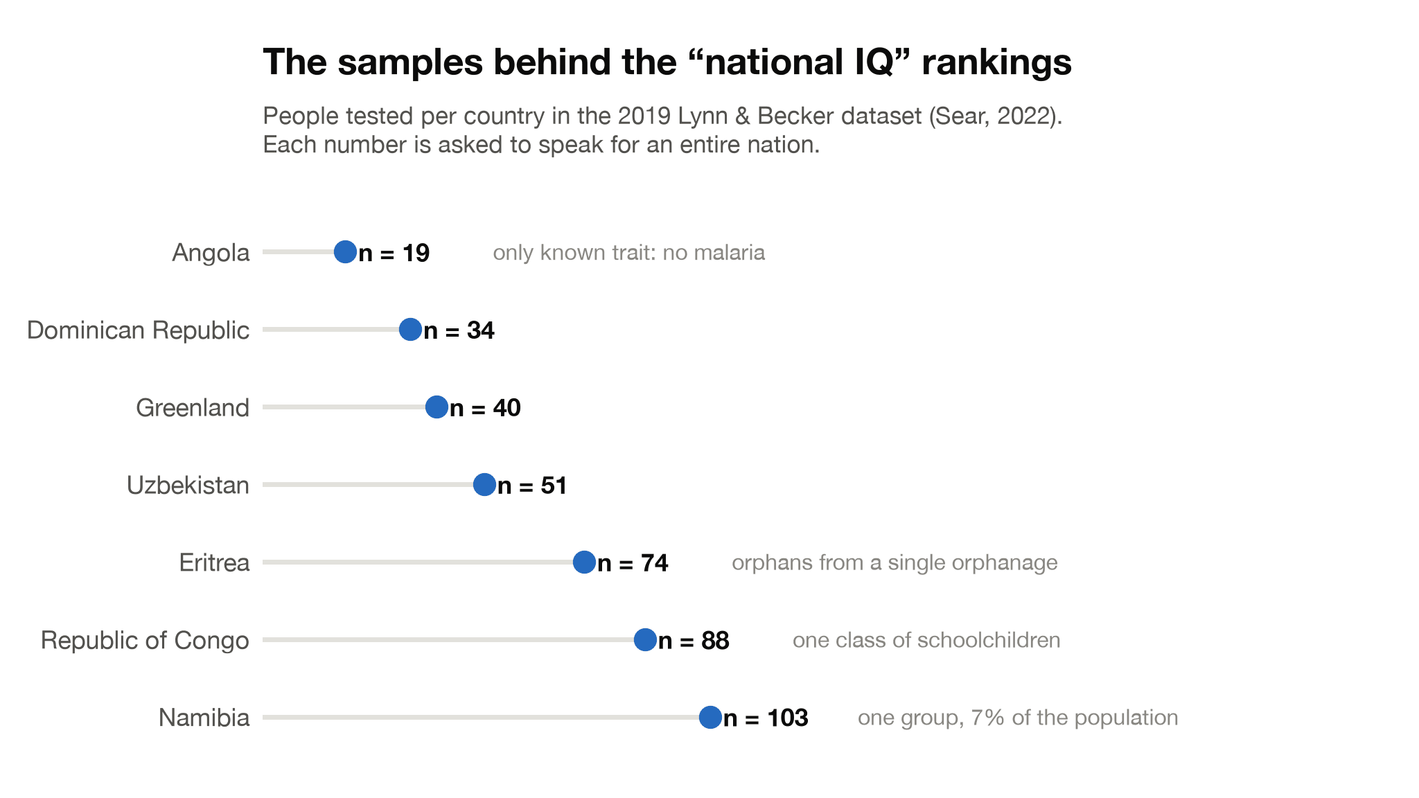 Dot plot of sample sizes behind national IQ estimates, from 19 people in Angola to 103 in Namibia