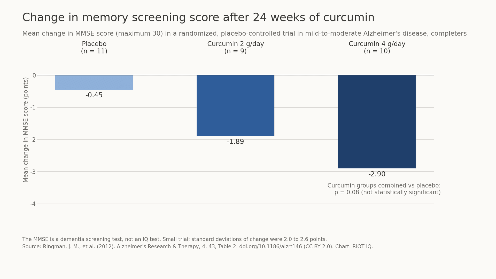 Does Turmeric Make You Smarter? What the Curcumin Trials Show