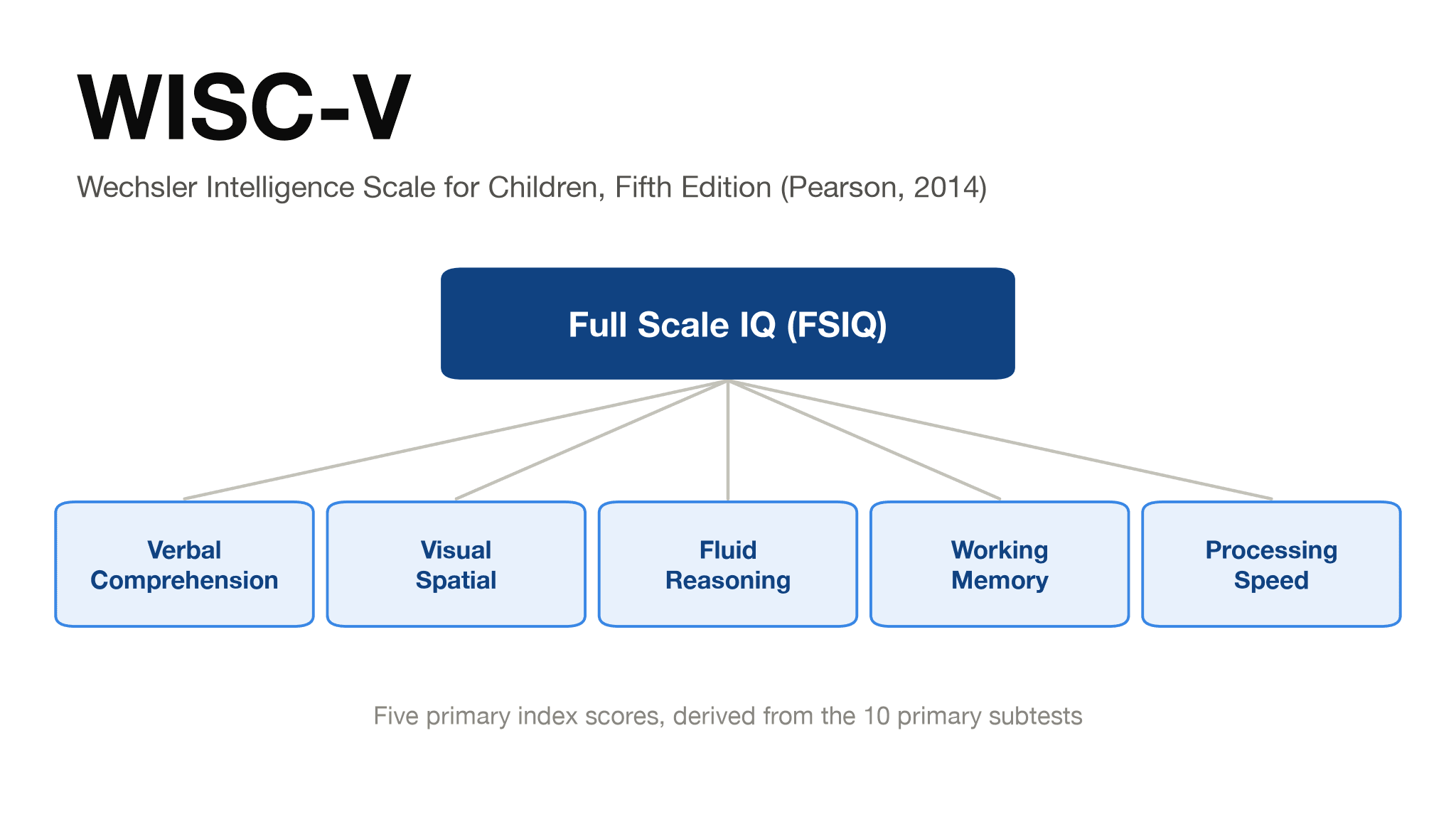 WISC-V structure: the Full Scale IQ sits above five primary index scores derived from 10 primary subtests