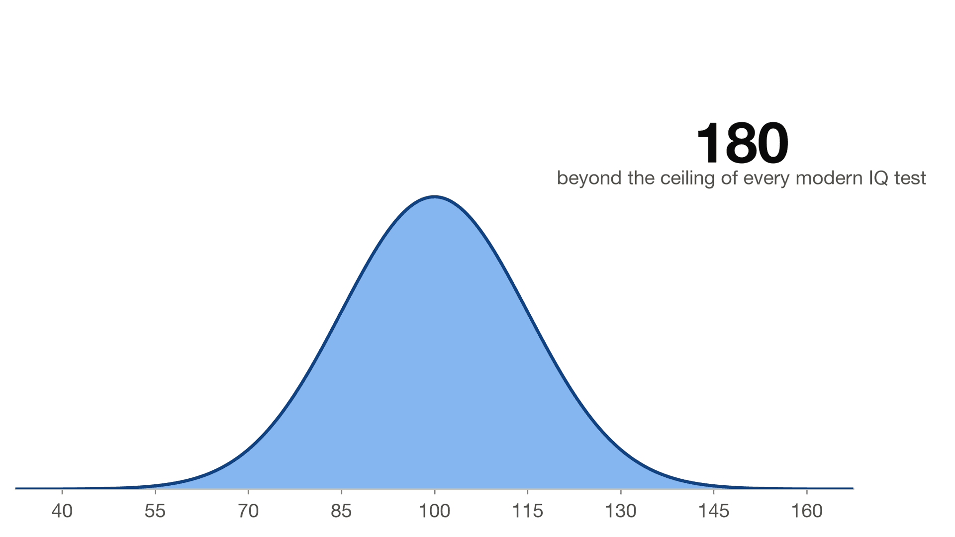 What Does an IQ of 180 Mean?