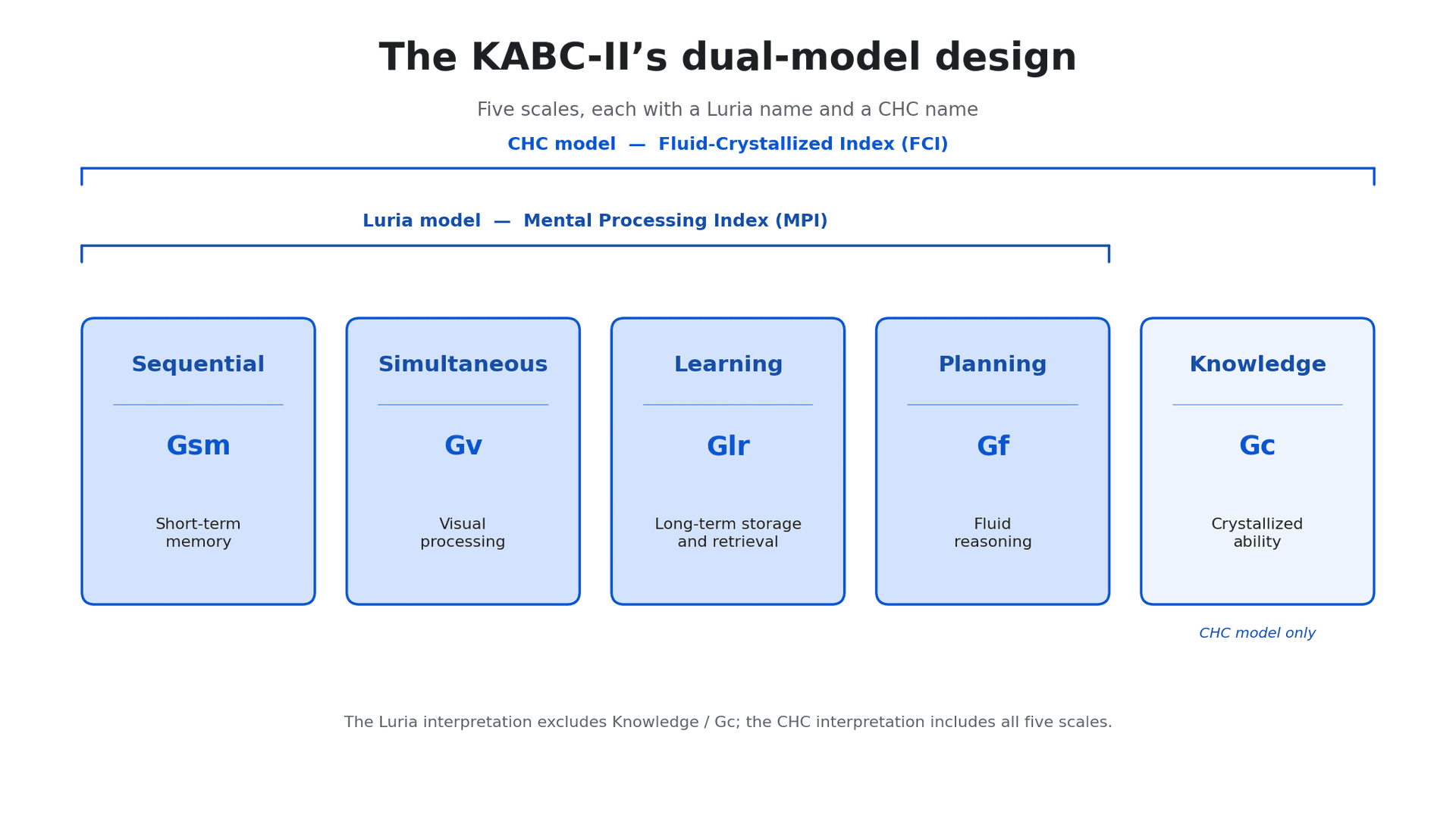 What Is the KABC-II? A Guide to the Kaufman Assessment Battery for Children