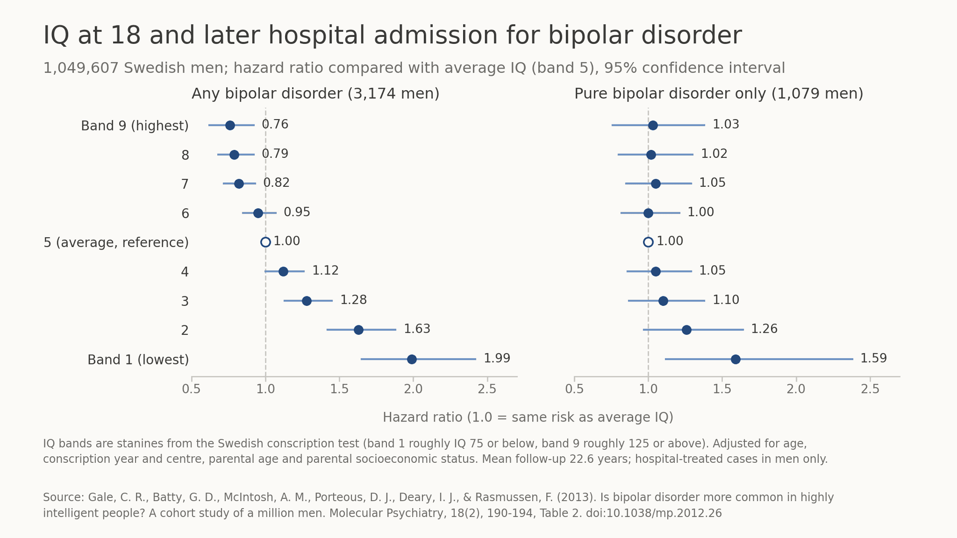 Bipolar Disorder and IQ: What the High-IQ Link Really Shows
