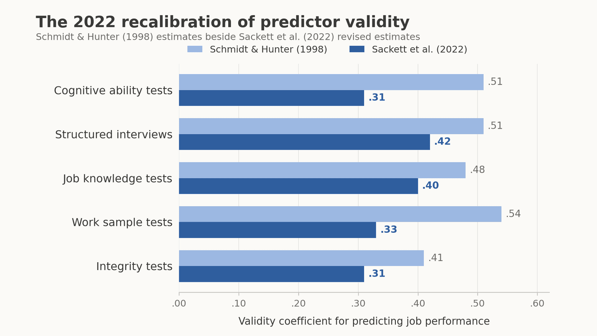 What is criterion validity? Concurrent and predictive evidence explained