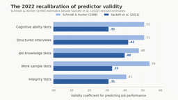 What is criterion validity? Concurrent and predictive evidence explained