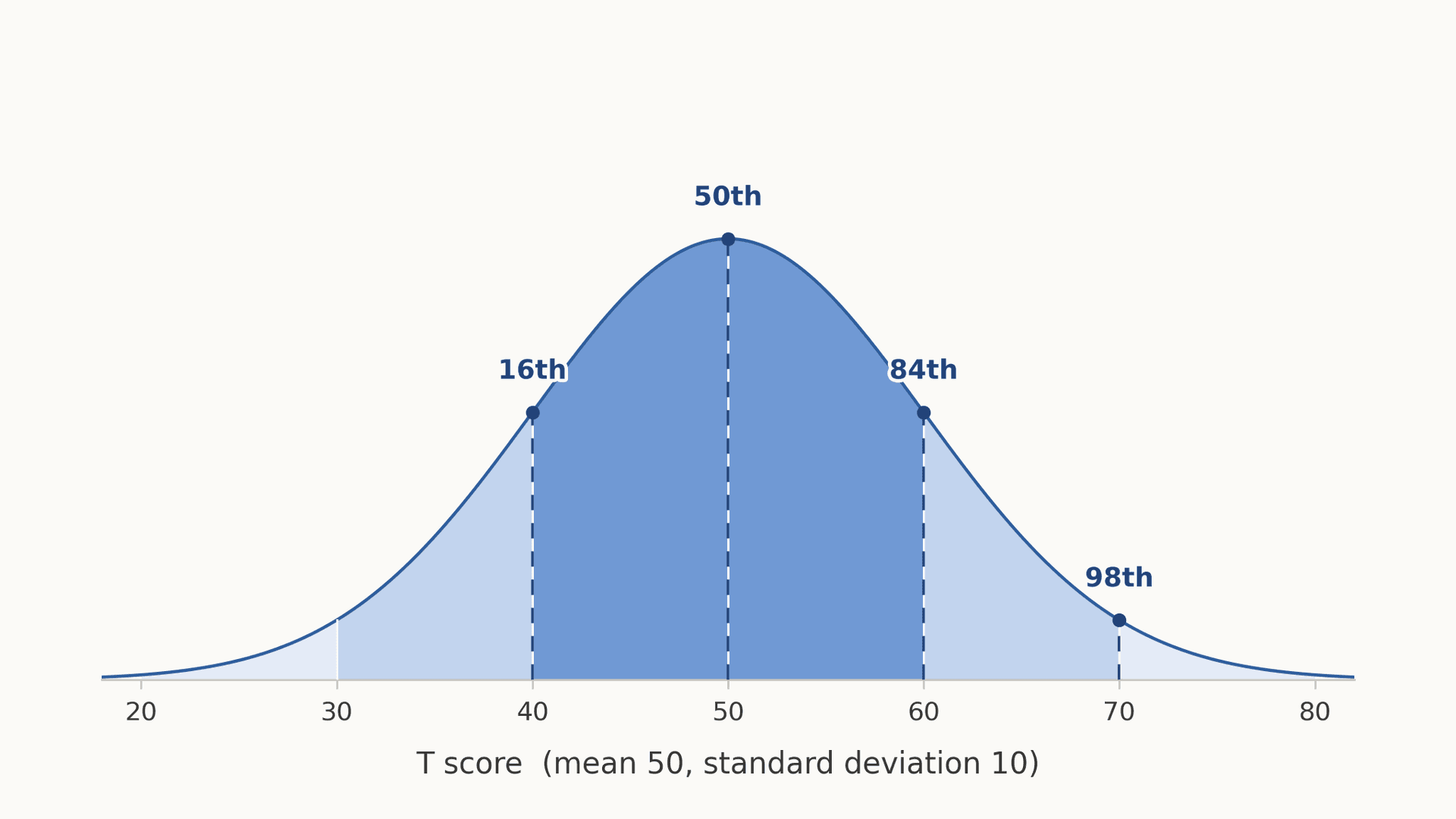 T score to percentile: how to read a T score