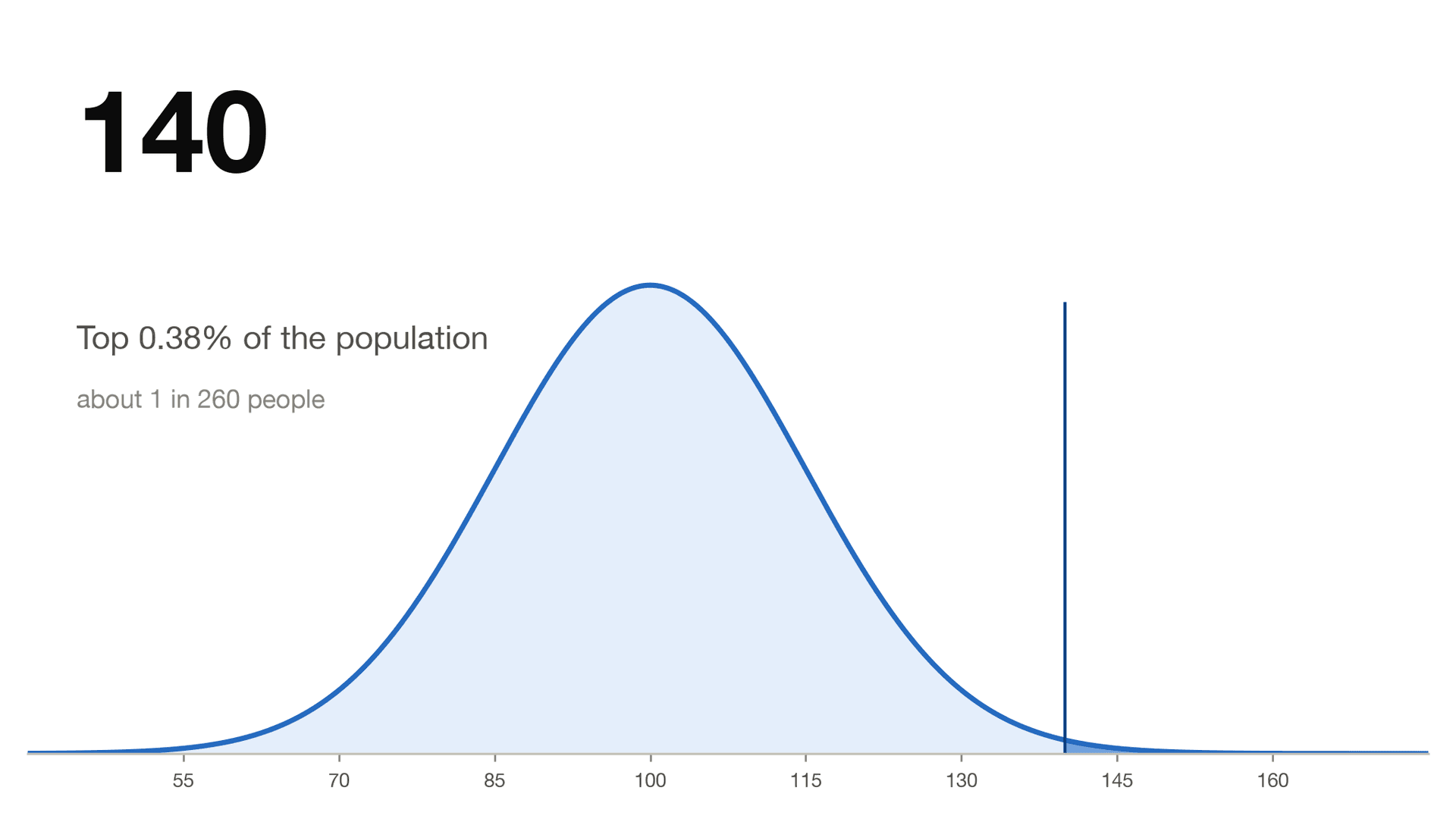 What Does an IQ of 140 Mean?