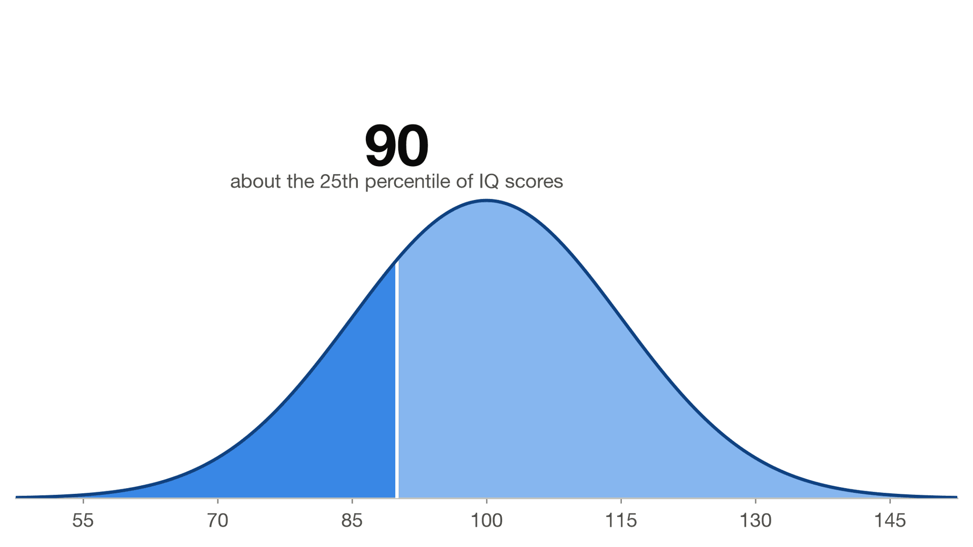 What Does an IQ of 90 Mean?