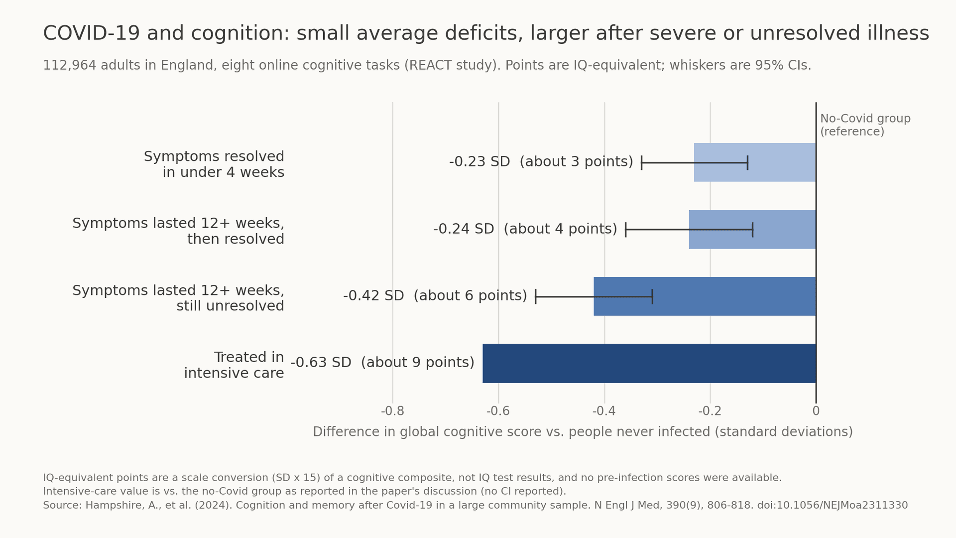 COVID and IQ: What the Research Shows About IQ Loss After Infection