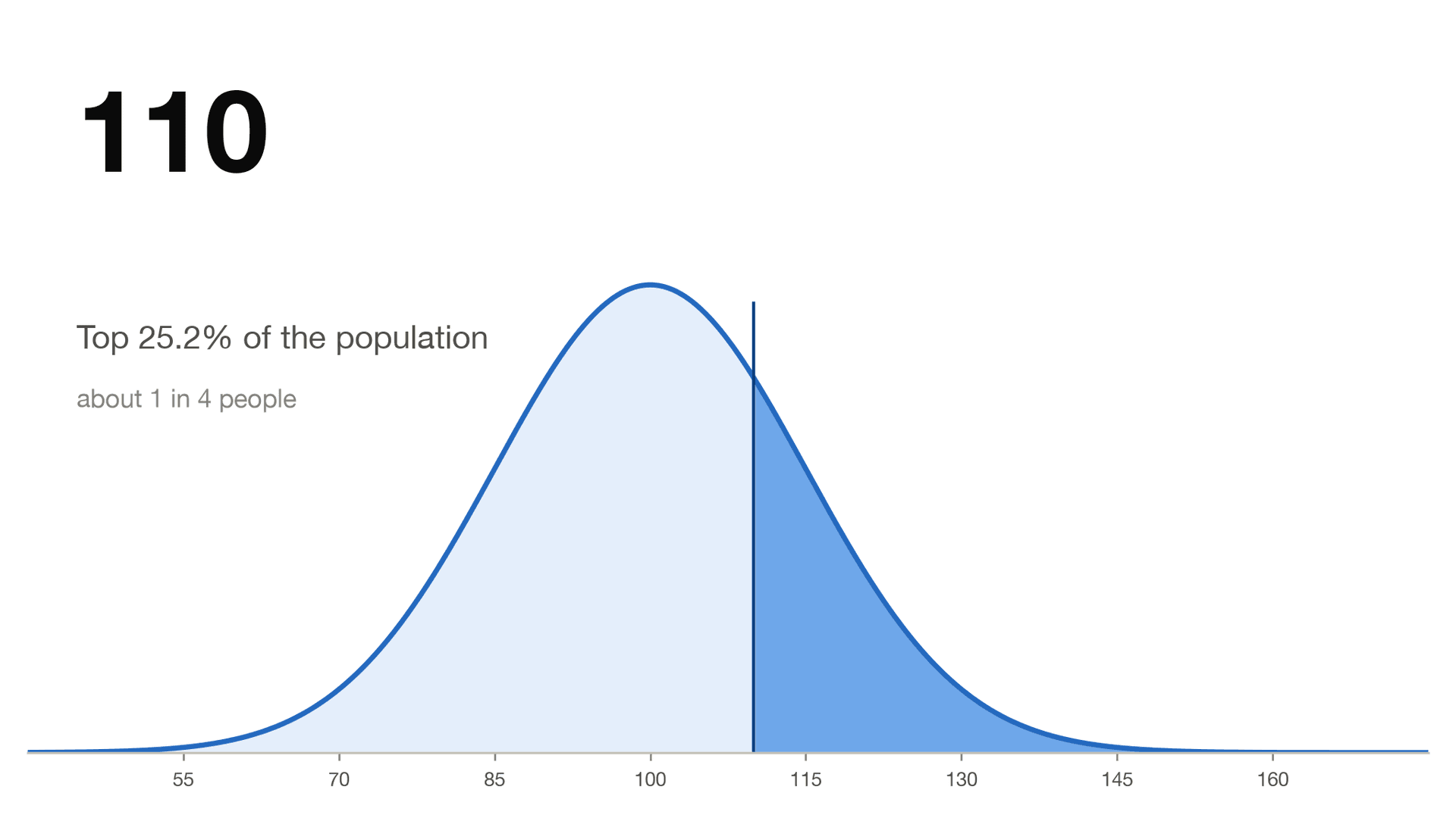 What Does an IQ of 110 Mean?