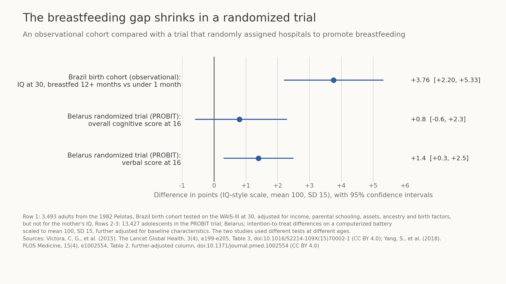 Breastfeeding and IQ: What the Best Studies Actually Show