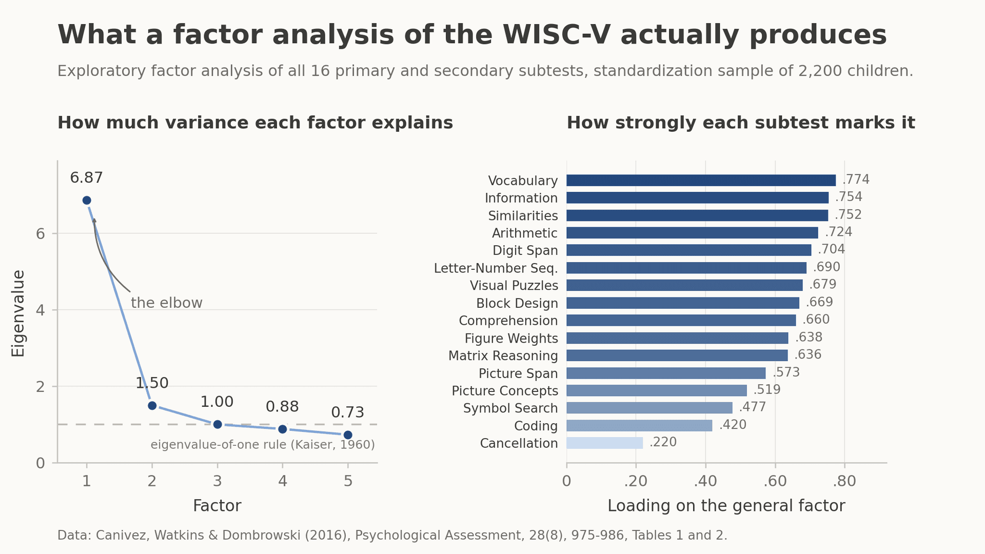 Factor analysis: how the structure of an IQ test is discovered