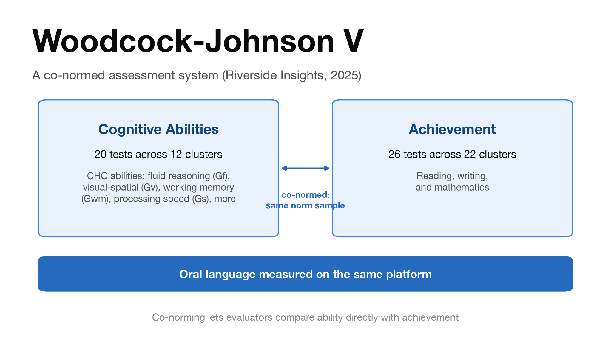 The Woodcock-Johnson V system: co-normed cognitive and achievement batteries with oral language on the same platform