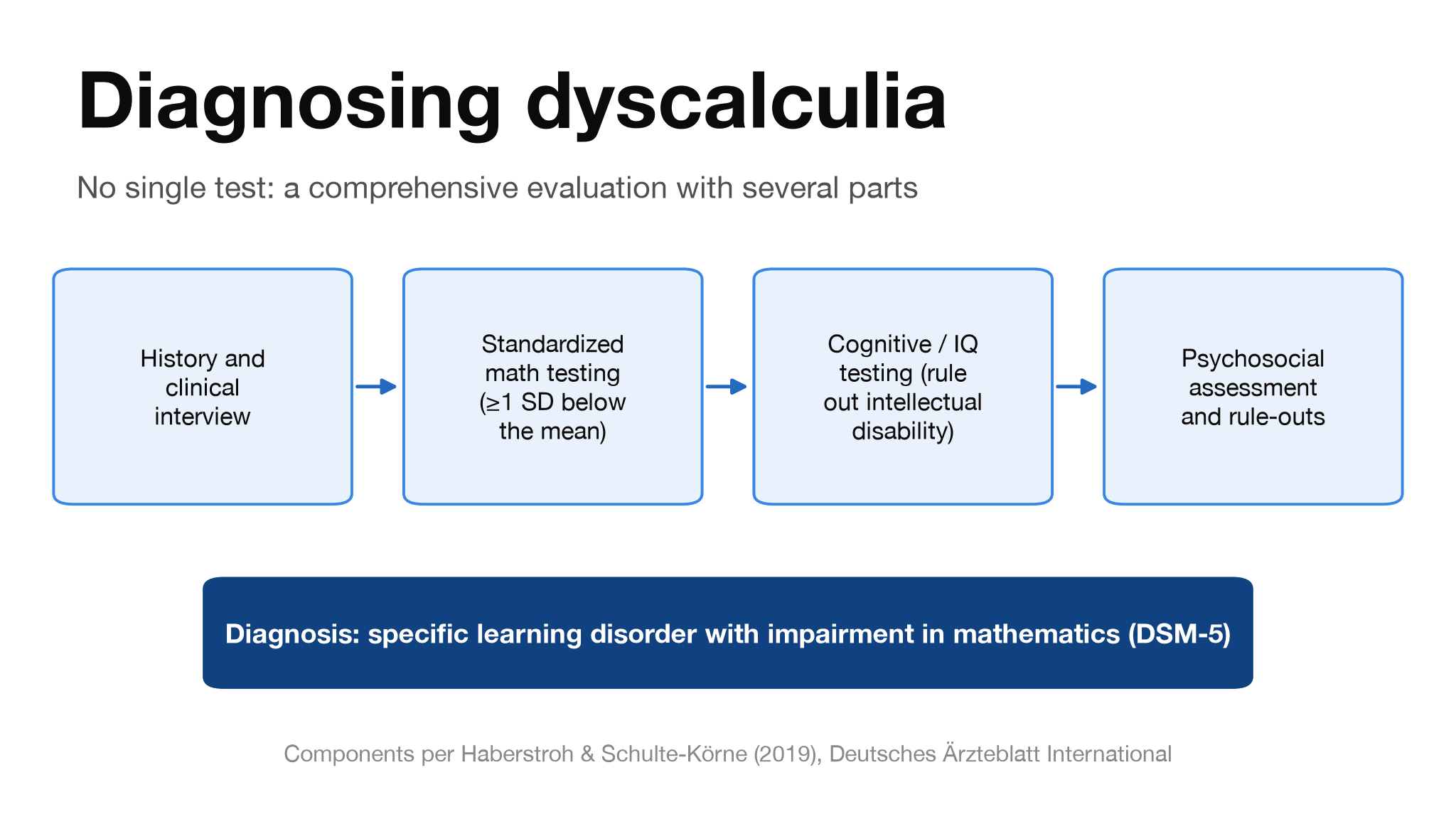 The dyscalculia assessment pathway: history, standardized math testing, cognitive testing, and psychosocial assessment leading to a DSM-5 diagnosis