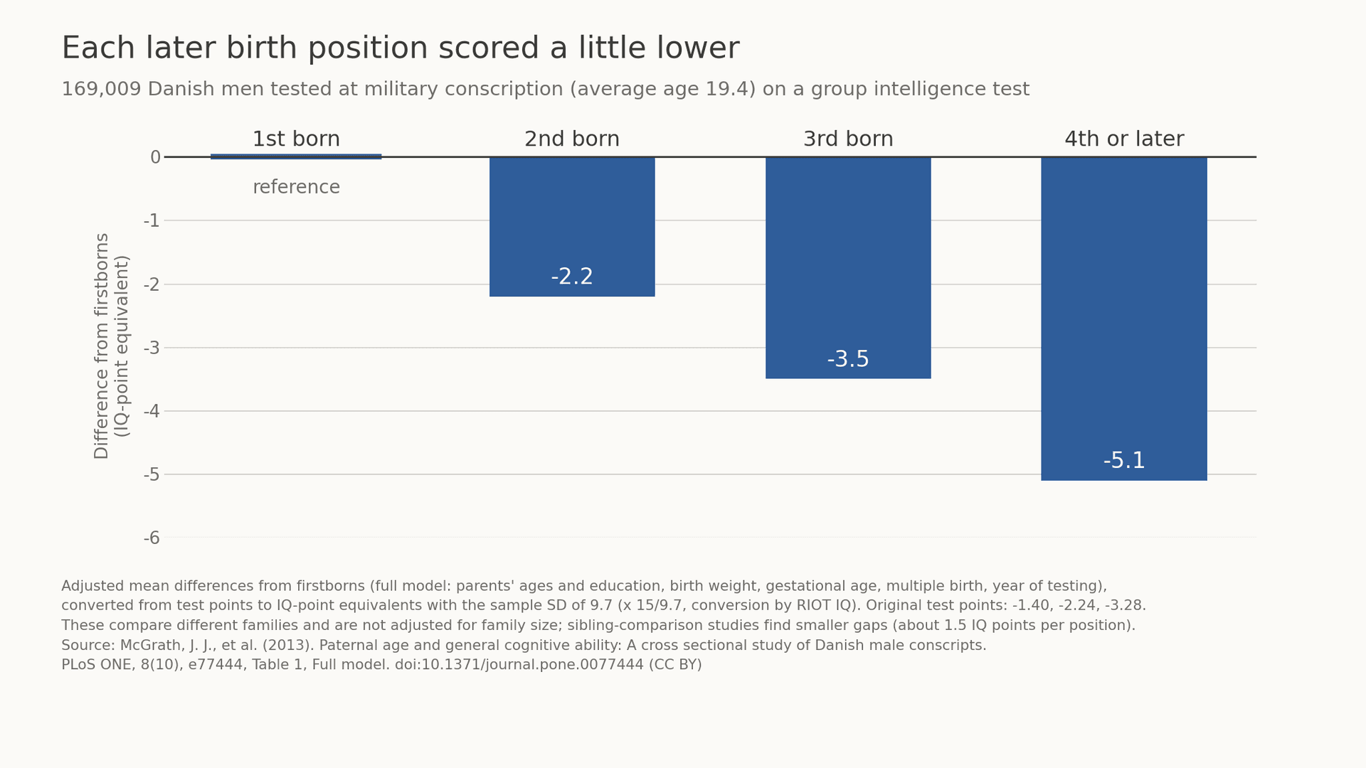 Birth Order and IQ: Are Firstborns Really Smarter?