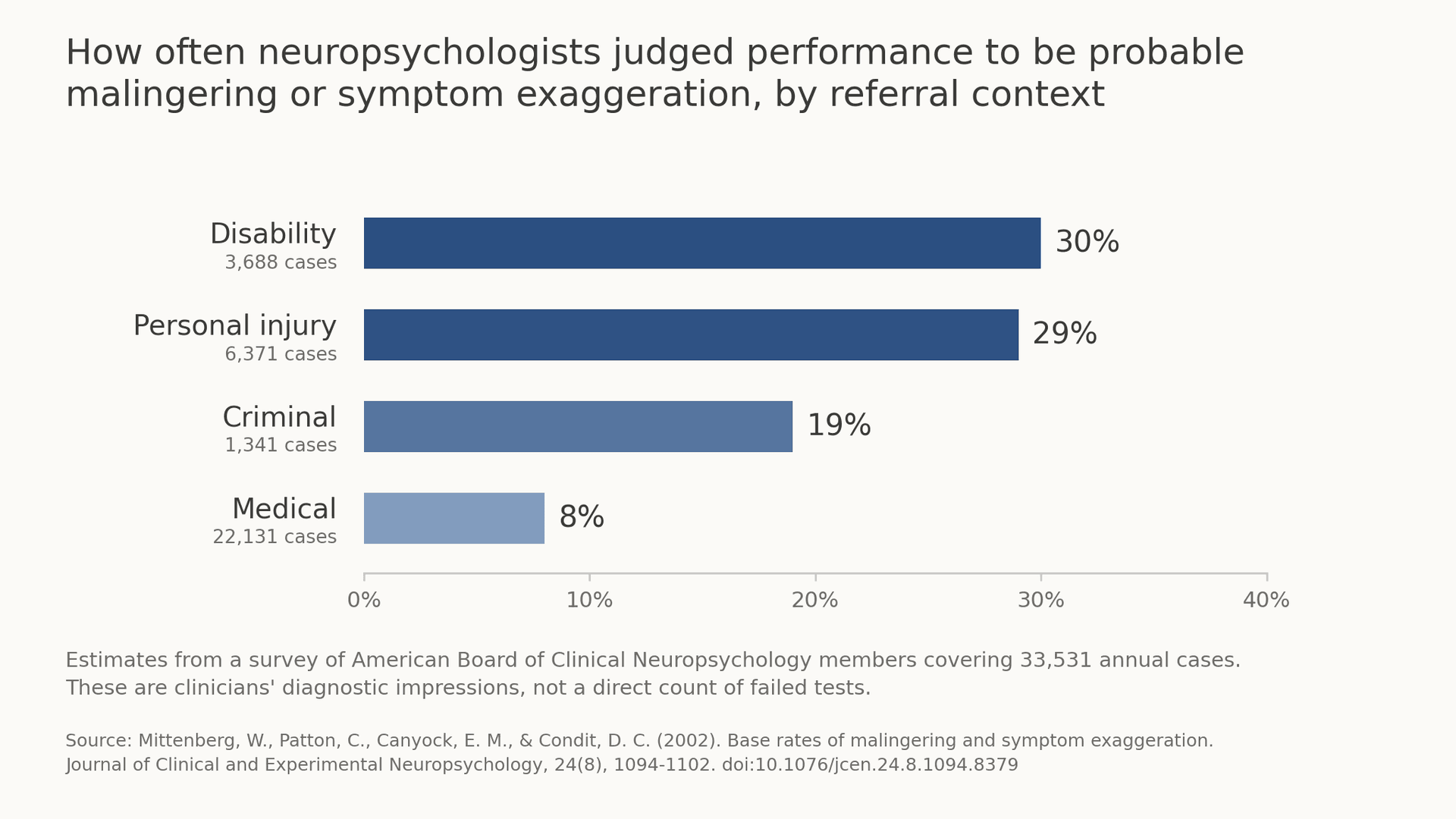 What Is a Performance Validity Test? How Clinicians Check a Score Can Be Trusted