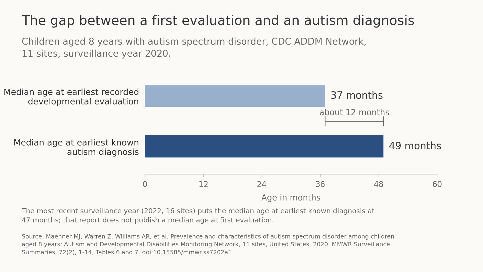 How Is Autism Assessed? What a Childhood Autism Evaluation Involves